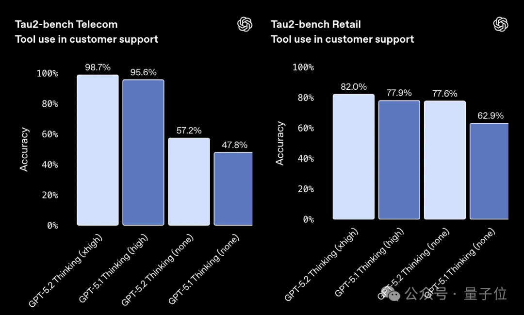 GPT-5.2果然反超谷歌Gemini 3 Pro!北大数院校友核心贡献