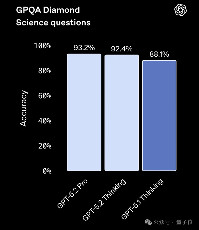 GPT-5.2果然反超谷歌Gemini 3 Pro!北大数院校友核心贡献