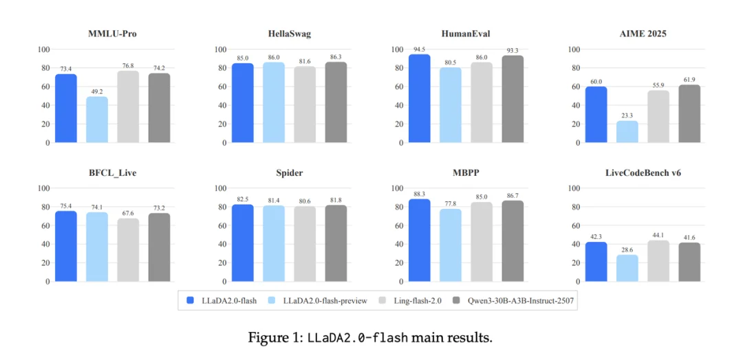 里程碑时刻！首个100B扩散语言模型来了，技术报告揭秘背后细节