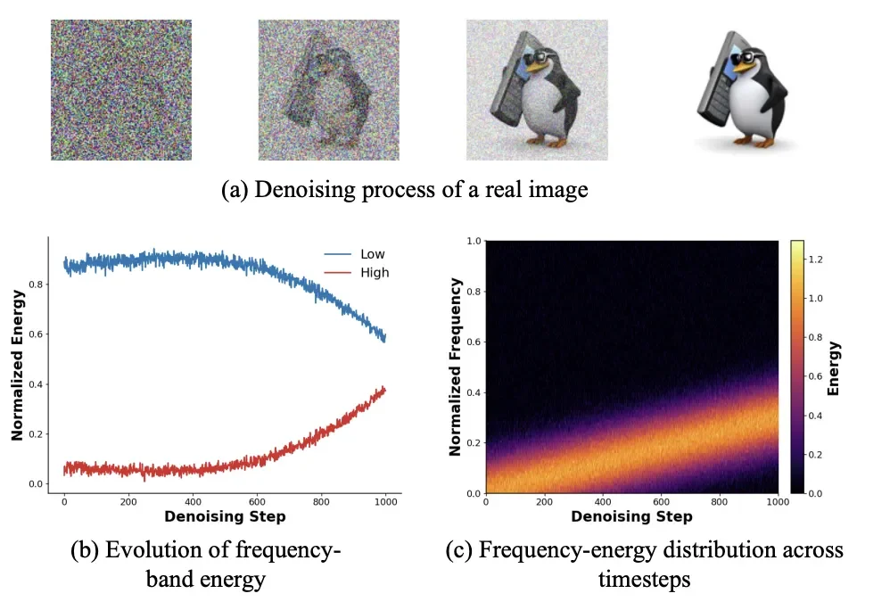 NUS LV Lab新作｜FeRA：基于「频域能量」动态路由，打破扩散模型微调的静态瓶颈