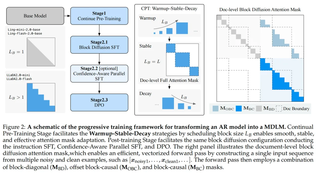 里程碑时刻！首个100B扩散语言模型来了，技术报告揭秘背后细节