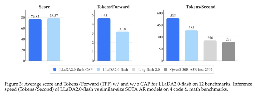 里程碑时刻！首个100B扩散语言模型来了，技术报告揭秘背后细节