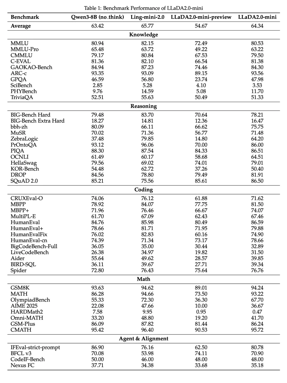 里程碑时刻！首个100B扩散语言模型来了，技术报告揭秘背后细节