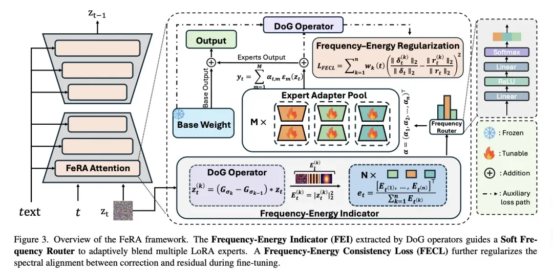 NUS LV Lab新作｜FeRA：基于「频域能量」动态路由，打破扩散模型微调的静态瓶颈