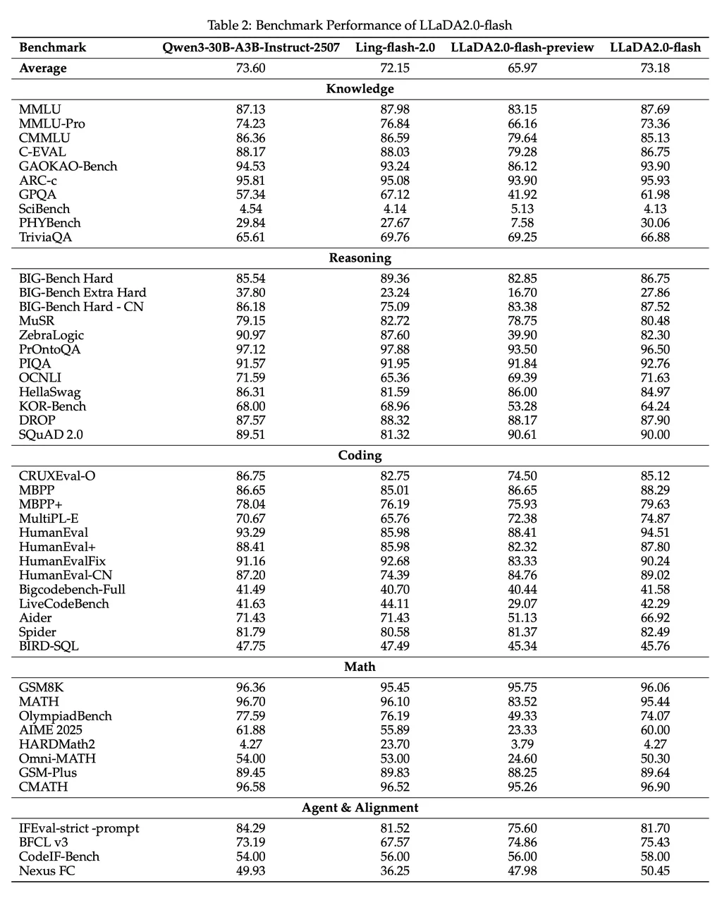 里程碑时刻！首个100B扩散语言模型来了，技术报告揭秘背后细节