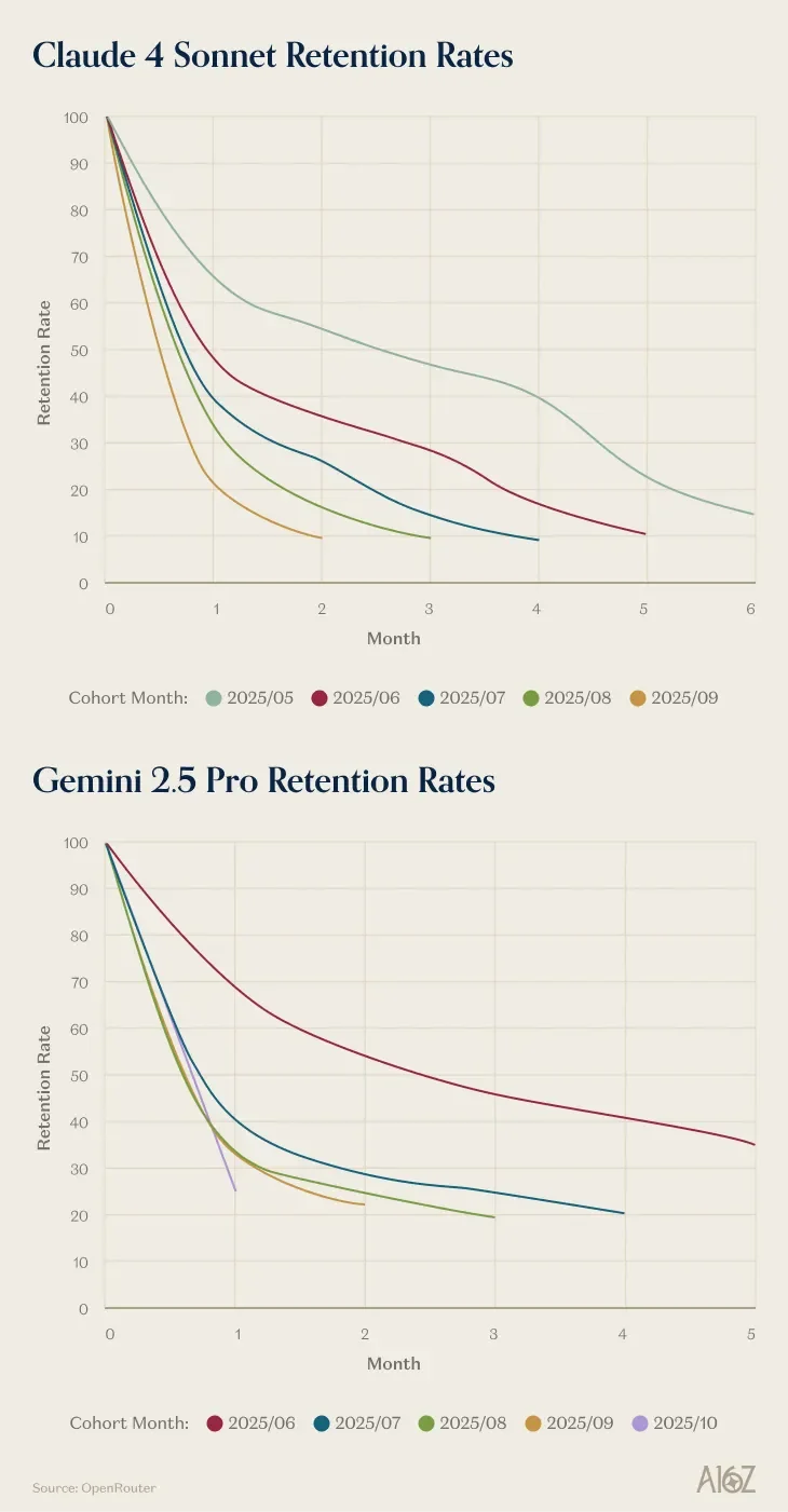 a16z 提出 AI 产品的「水晶鞋效应」：第一批用户反而是最忠诚的