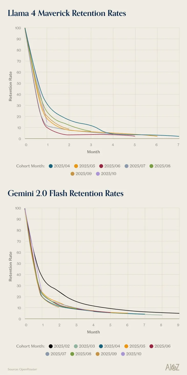 a16z 提出 AI 产品的「水晶鞋效应」：第一批用户反而是最忠诚的