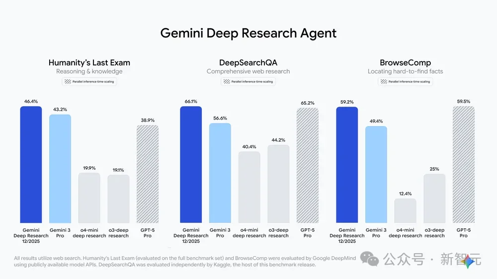 谷歌最新版「深度研究」反击GPT-5.2