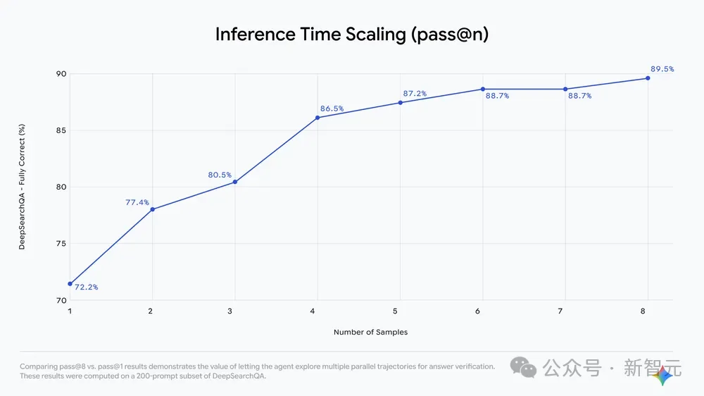 谷歌最新版「深度研究」反击GPT-5.2