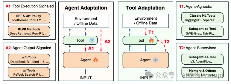 你的Agent可能设计错了:UIUC & 斯坦福等联合发文,重构Agent适配2X2