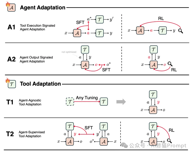 你的Agent可能设计错了:UIUC & 斯坦福等联合发文,重构Agent适配2X2