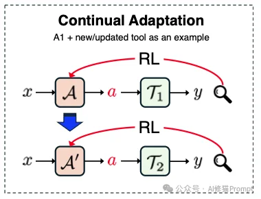 你的Agent可能设计错了:UIUC & 斯坦福等联合发文,重构Agent适配2X2
