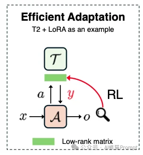你的Agent可能设计错了:UIUC & 斯坦福等联合发文,重构Agent适配2X2