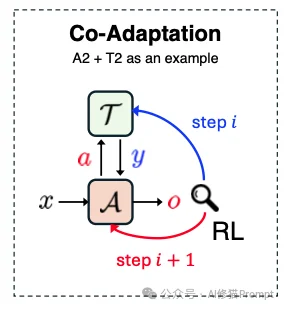 你的Agent可能设计错了:UIUC & 斯坦福等联合发文,重构Agent适配2X2