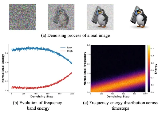 NUS LV Lab新作｜FeRA：基于「频域能量」动态路由，打破扩散模型微调的静态瓶颈