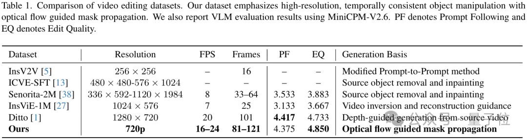 纯文本驱动视频编辑,清华&华为&中科大实现无需掩码/参考帧就能精准移除/添加对象