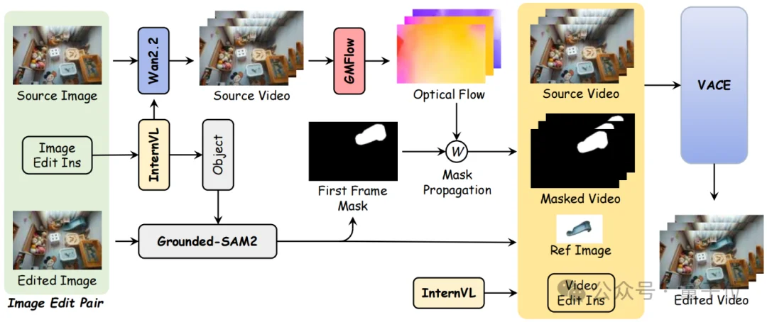 纯文本驱动视频编辑,清华&华为&中科大实现无需掩码/参考帧就能精准移除/添加对象