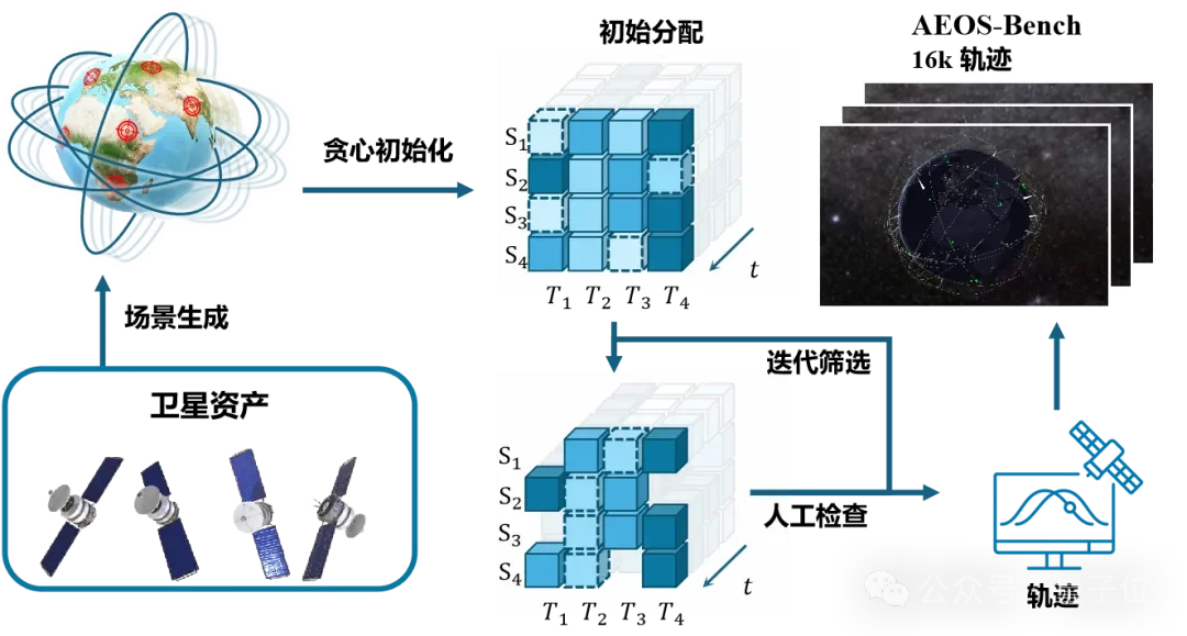 面向「空天具身智能」,北航团队提出星座规划新基准丨NeurIPS'25