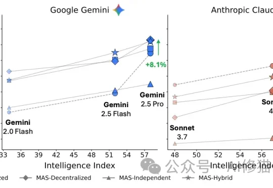 多智能体一定比单智能体要好？Google最新研究：并非如此！