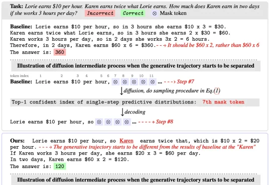 告别「盲目自信」，CCD：扩散语言模型推理新SOTA