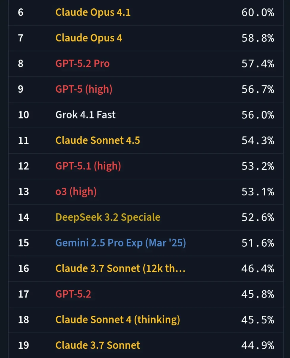 GPT-5.2已上线24小时:差评如潮!