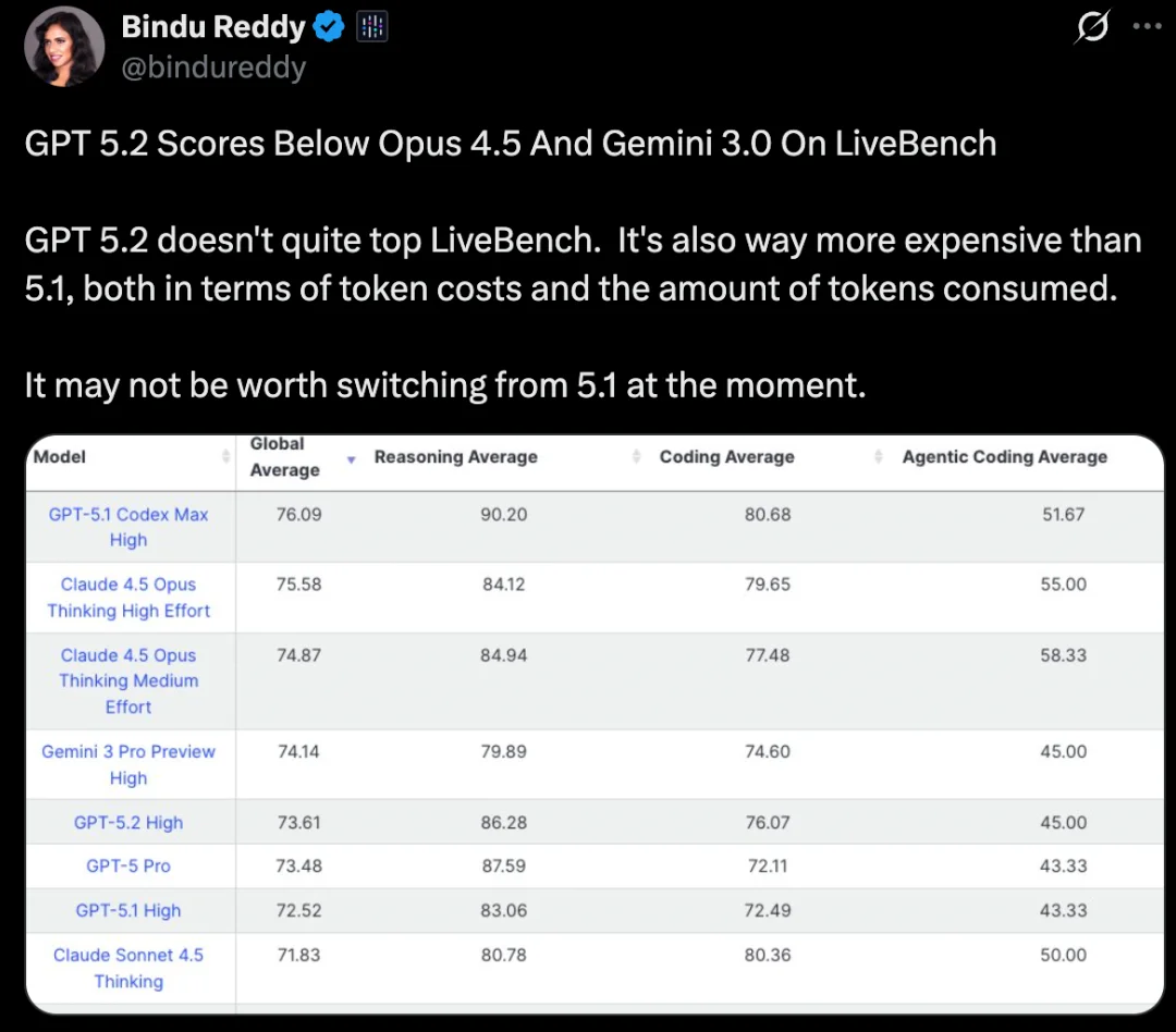 GPT-5.2已上线24小时:差评如潮!