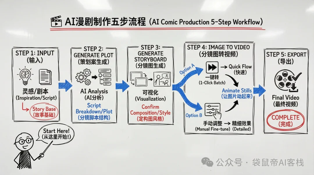 AI漫剧从难产到量产!这款Agent内置SOP,小白也能轻松搞定~