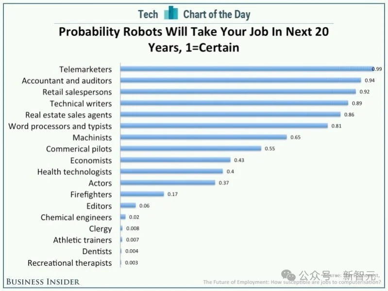 DeepMind科学家惊人预测:AGI在2028年实现,大规模失业要来了