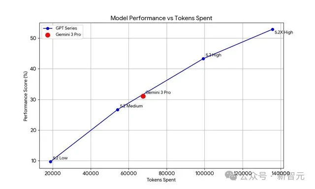 GPT-5.2被曝作弊!偷袭谷歌竟靠拉爆token刷高分,不如Gemini 3