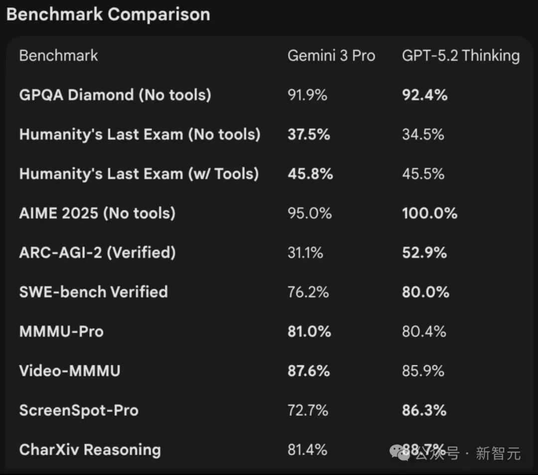 GPT-5.2被曝作弊!偷袭谷歌竟靠拉爆token刷高分,不如Gemini 3