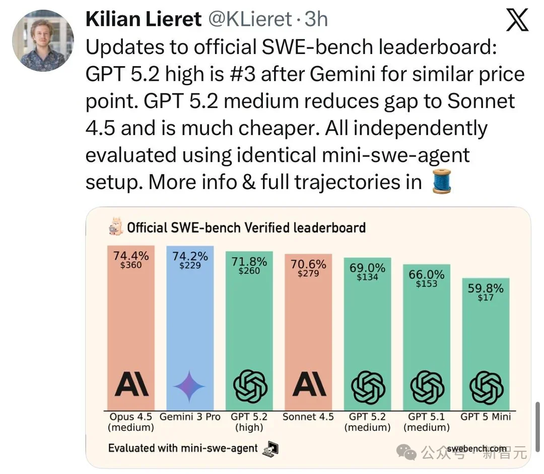 GPT-5.2被曝作弊!偷袭谷歌竟靠拉爆token刷高分,不如Gemini 3