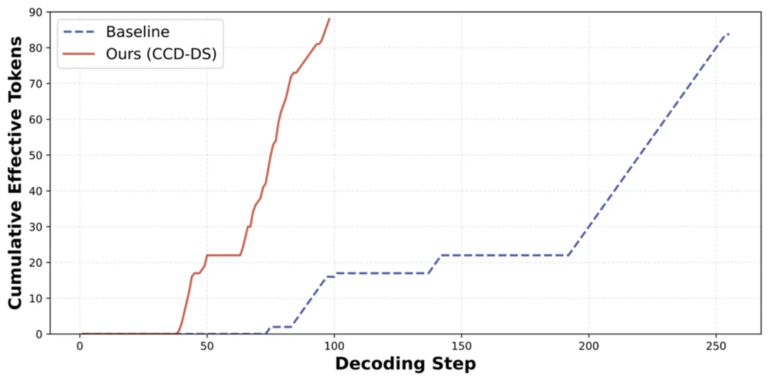 告别「盲目自信」,CCD:扩散语言模型推理新SOTA