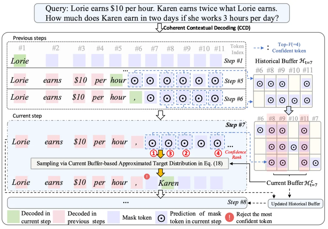 告别「盲目自信」,CCD:扩散语言模型推理新SOTA