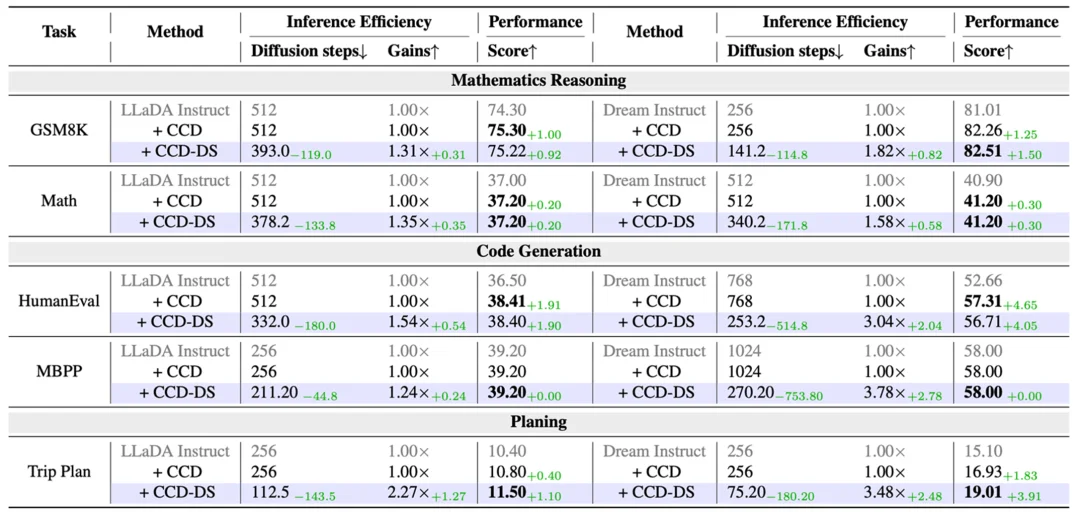 告别「盲目自信」,CCD:扩散语言模型推理新SOTA