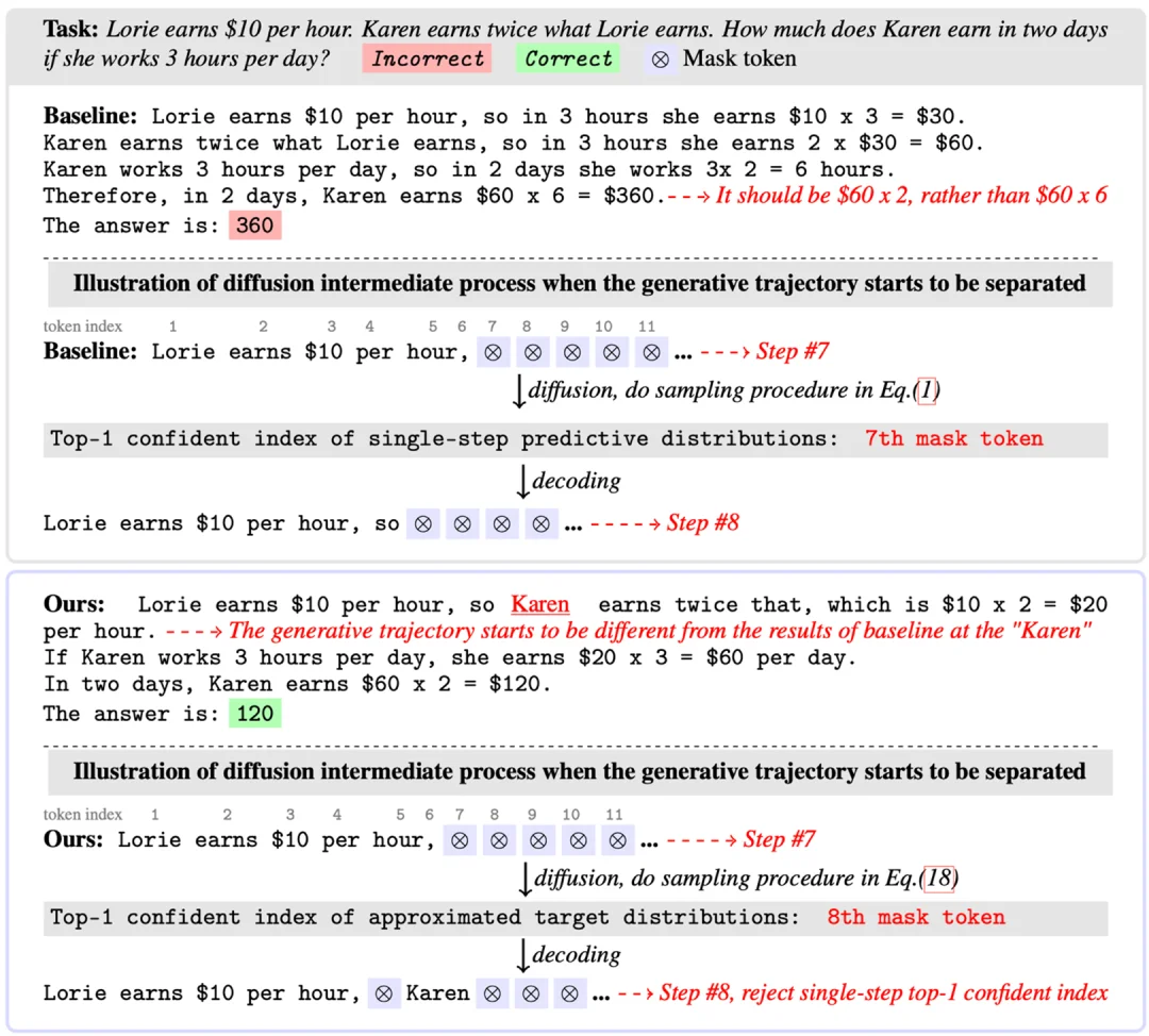 告别「盲目自信」,CCD:扩散语言模型推理新SOTA