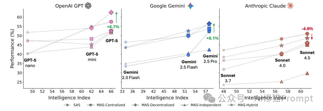 多智能体一定比单智能体要好?Google最新研究:并非如此!