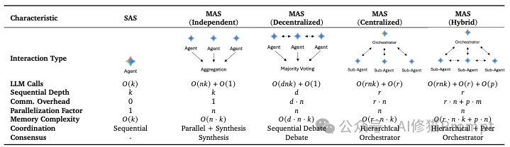 多智能体一定比单智能体要好?Google最新研究:并非如此!