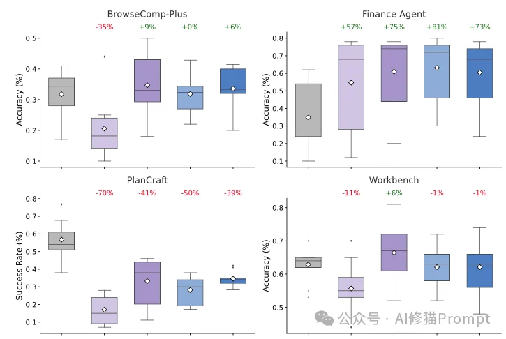 多智能体一定比单智能体要好?Google最新研究:并非如此!