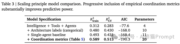 多智能体一定比单智能体要好?Google最新研究:并非如此!