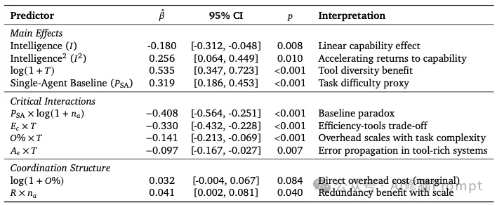 多智能体一定比单智能体要好?Google最新研究:并非如此!