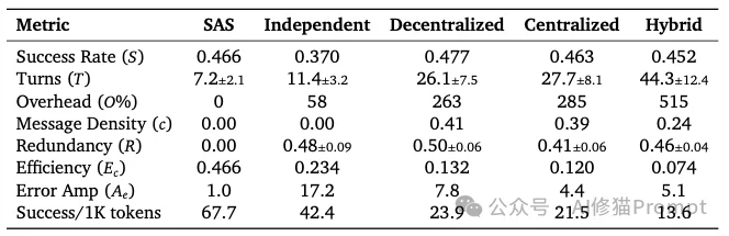 多智能体一定比单智能体要好?Google最新研究:并非如此!