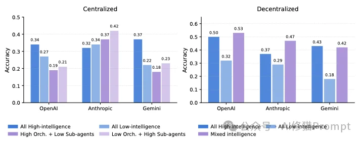 多智能体一定比单智能体要好?Google最新研究:并非如此!