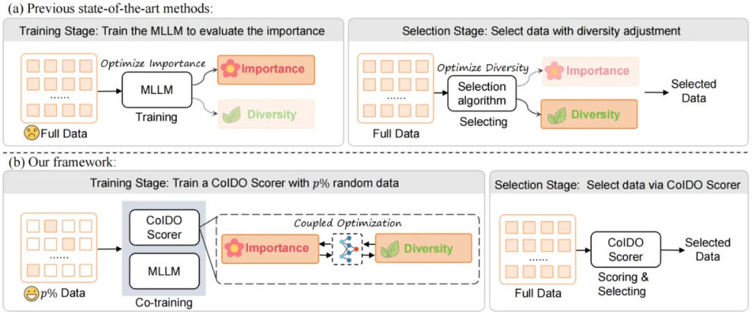 NeurIPS 2025 | 告别全量扫描!浙大提出COIDO:破解多模态数据选择「高耗」难题