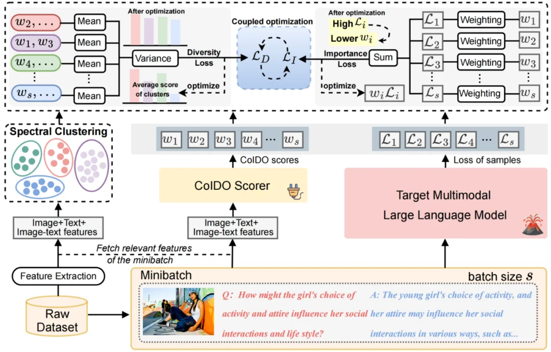NeurIPS 2025 | 告别全量扫描!浙大提出COIDO:破解多模态数据选择「高耗」难题