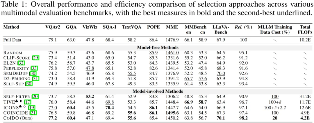 NeurIPS 2025 | 告别全量扫描!浙大提出COIDO:破解多模态数据选择「高耗」难题