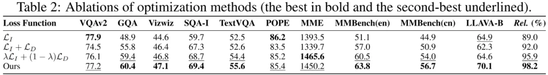 NeurIPS 2025 | 告别全量扫描!浙大提出COIDO:破解多模态数据选择「高耗」难题