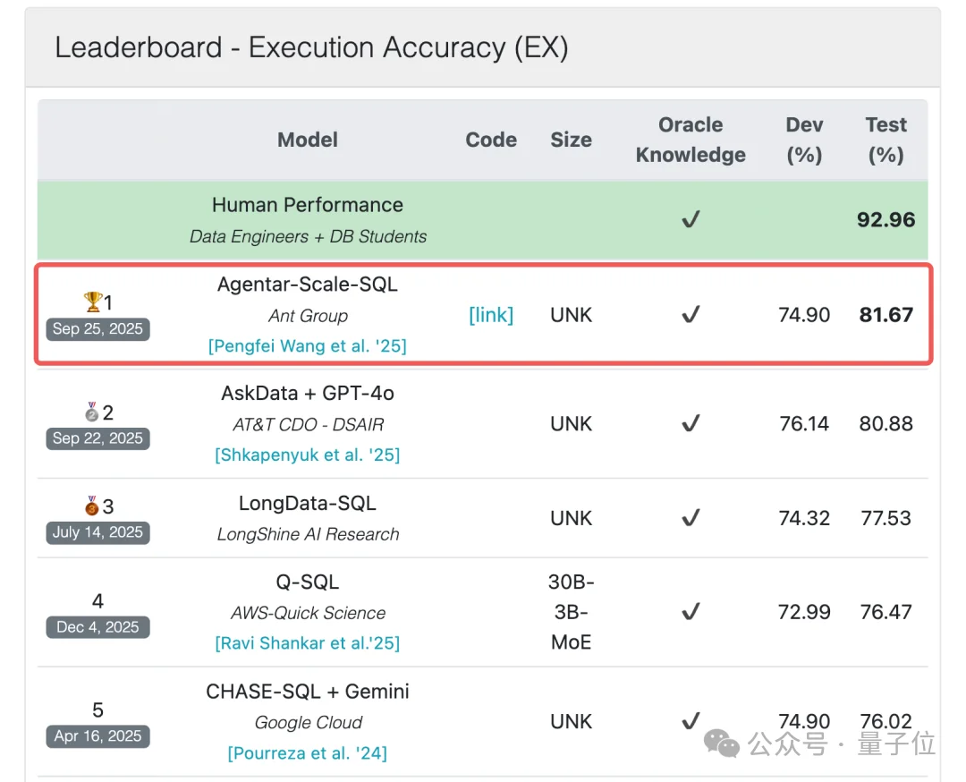 低调霸榜全球最难SQL榜单超两月，国产AI这次选择高调开源！