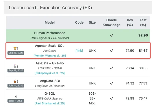 低调霸榜全球最难SQL榜单超两月，国产AI这次选择高调开源！