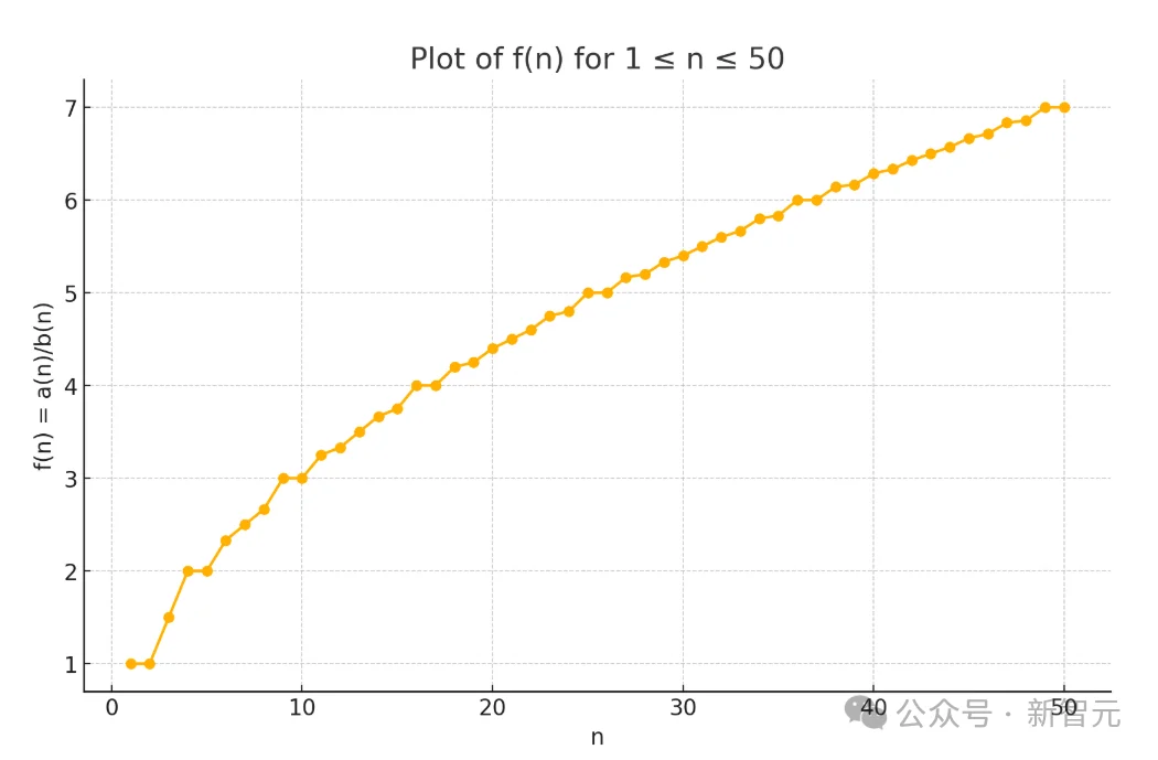 陶哲轩震撼!数学家1975年埋下的「坑」,被AI和全球网友用48小时填平了
