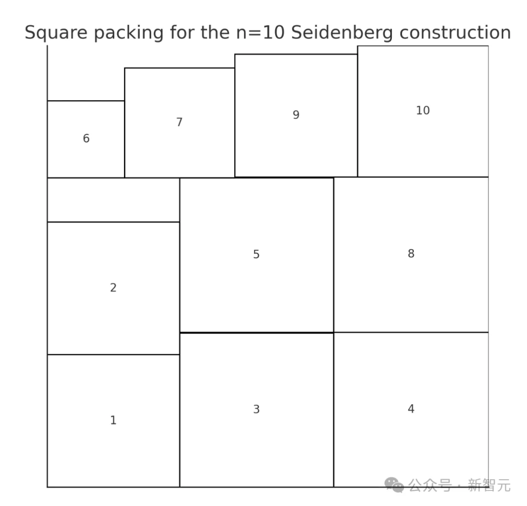 陶哲轩震撼!数学家1975年埋下的「坑」,被AI和全球网友用48小时填平了